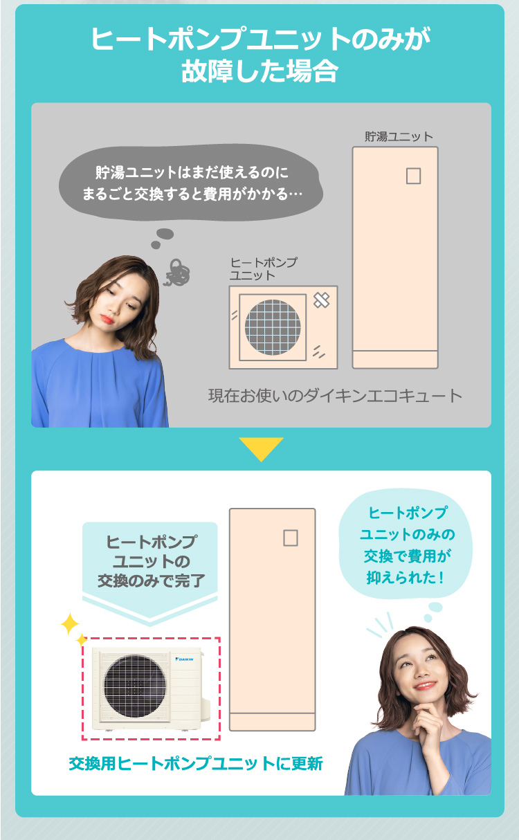 ヒートポンプユニットのみが故障した場合。現在お使いのダイキンエコキュートを交換用ヒートポンプユニットに更新。ヒートポンプユニットのみの交換で費用が抑えられた！